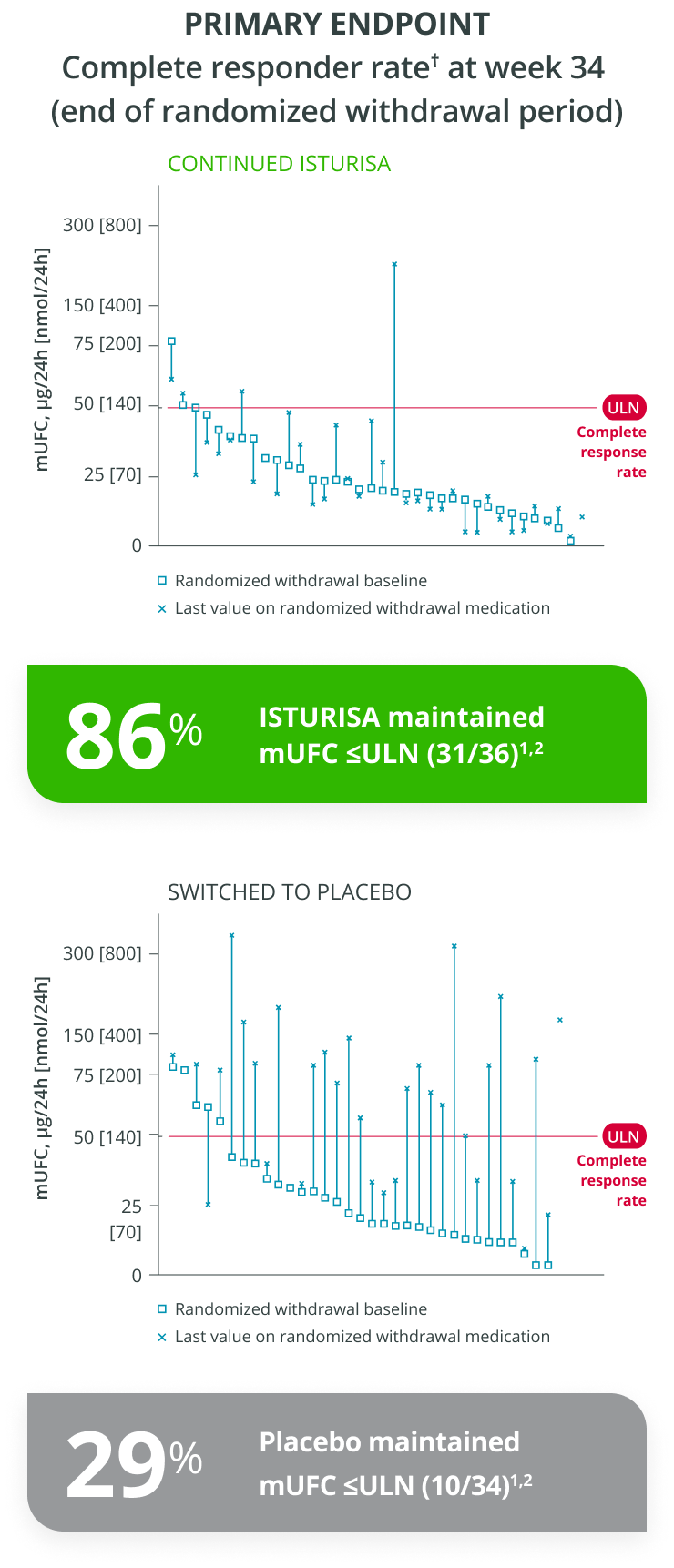 86% of responders on ISTURISA maintained normal mUFC versus 29% on placebo chart
